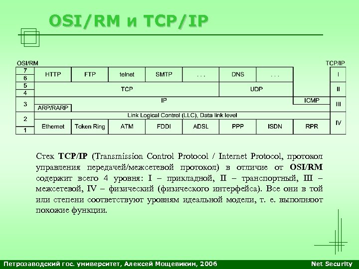 OSI/RM и TCP/IP Стек TCP/IP (Transmission Control Protocol / Internet Protocol, протокол управления передачей/межсетевой