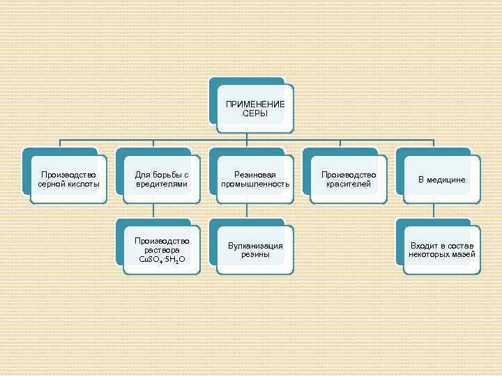 ПРИМЕНЕНИЕ СЕРЫ Производство серной кислоты Для борьбы с вредителями Резиновая промышленность Производство раствора Cu.