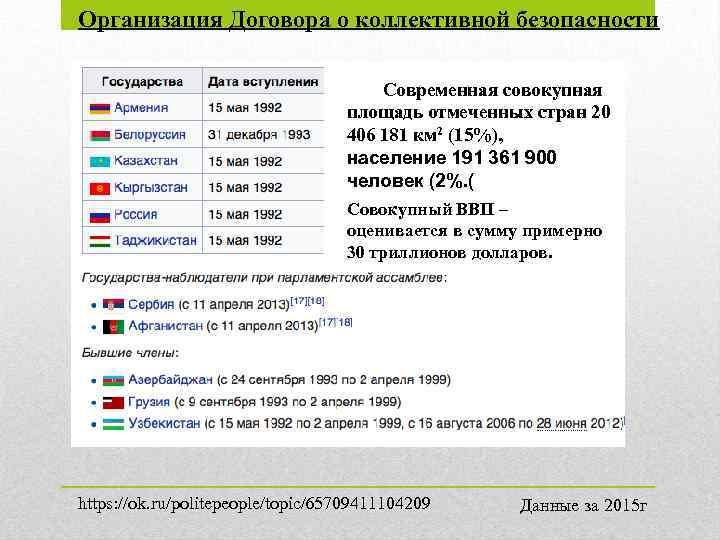 Организация Договора о коллективной безопасности Современная совокупная площадь отмеченных стран 20 406 181 км