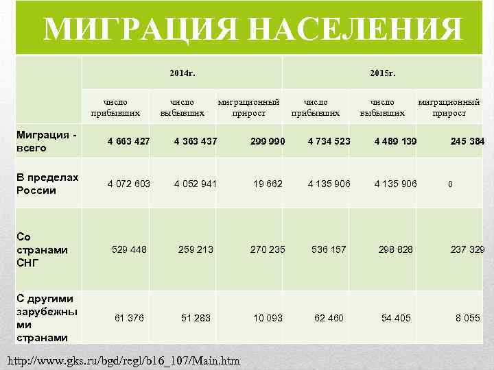 МИГРАЦИЯ НАСЕЛЕНИЯ 2014 г. 2015 г. число прибывших число выбывших миграционный прирост Миграция -