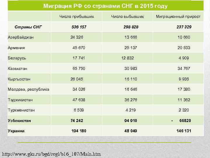 Миграция РФ со странами СНГ в 2015 году Число прибывших Страны СНГ Число выбывших