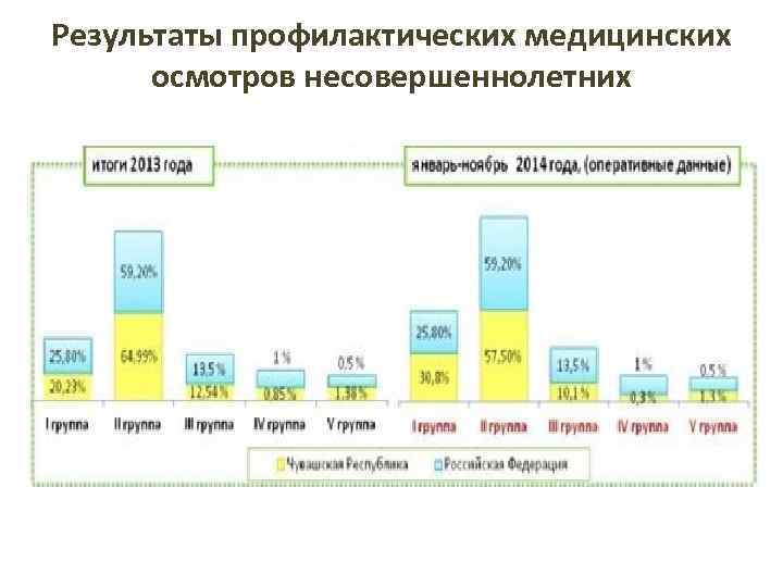 Результаты профилактических медицинских осмотров несовершеннолетних 