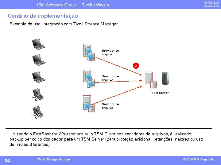 IBM Software Group | Tivoli software Cenário de implementação Exemplo de uso: integração com