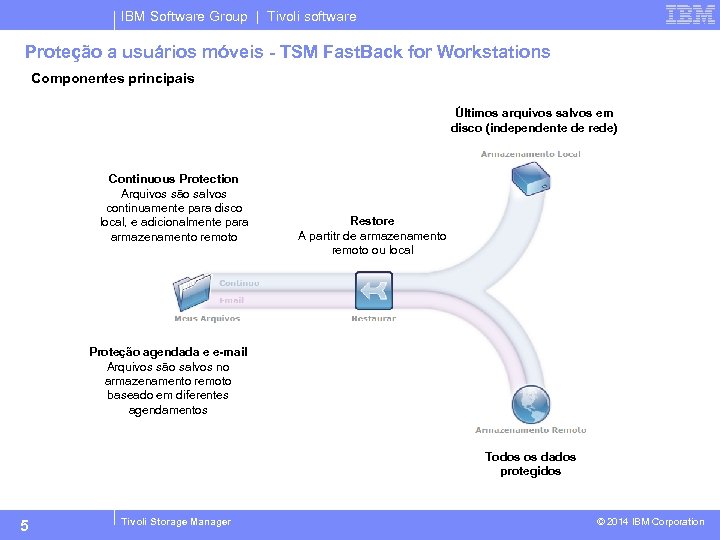 IBM Software Group | Tivoli software Proteção a usuários móveis - TSM Fast. Back