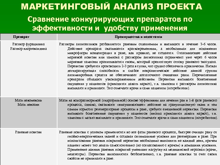 МАРКЕТИНГОВЫЙ АНАЛИЗ ПРОЕКТА Сравнение конкурирующих препаратов по эффективности и удобству применения Препарат Преимущества и