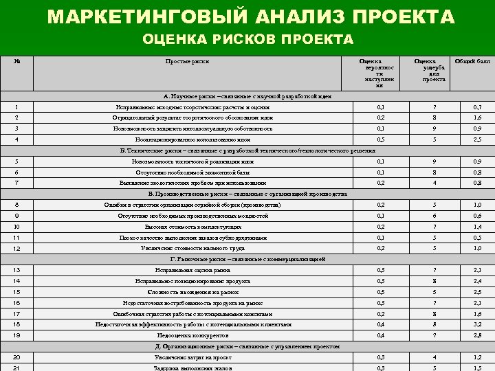 МАРКЕТИНГОВЫЙ АНАЛИЗ ПРОЕКТА ОЦЕНКА РИСКОВ ПРОЕКТА № Простые риски Оценка вероятнос ти наступлен ия