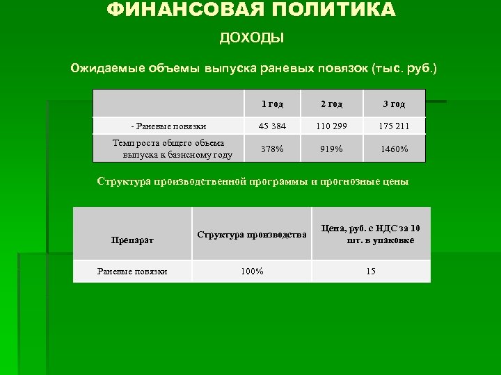 ФИНАНСОВАЯ ПОЛИТИКА ДОХОДЫ Ожидаемые объемы выпуска раневых повязок (тыс. руб. ) 1 год -