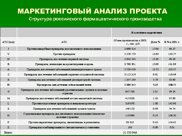 МАРКЕТИНГОВЫЙ АНАЛИЗ ПРОЕКТА Структура российского фармацевтического производства В денежном выражении АТС (код) АТС Объем