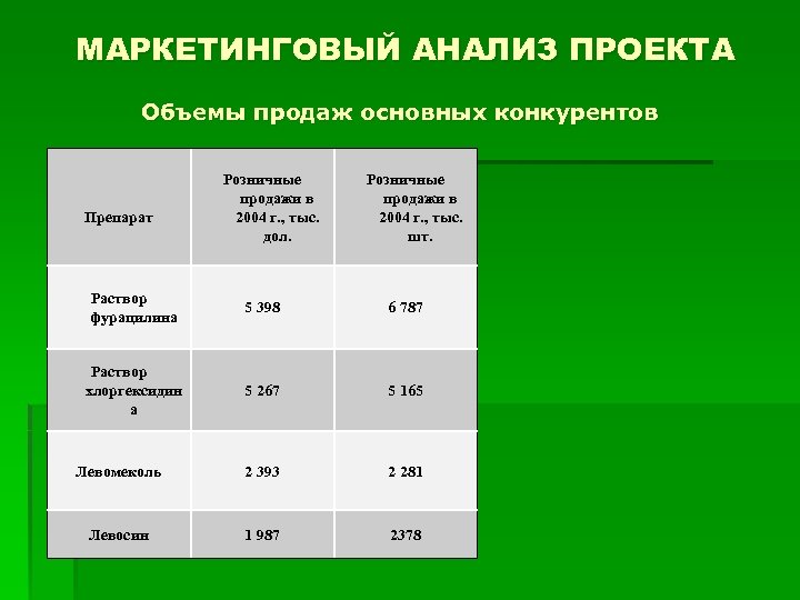 МАРКЕТИНГОВЫЙ АНАЛИЗ ПРОЕКТА Объемы продаж основных конкурентов Препарат Розничные продажи в 2004 г. ,