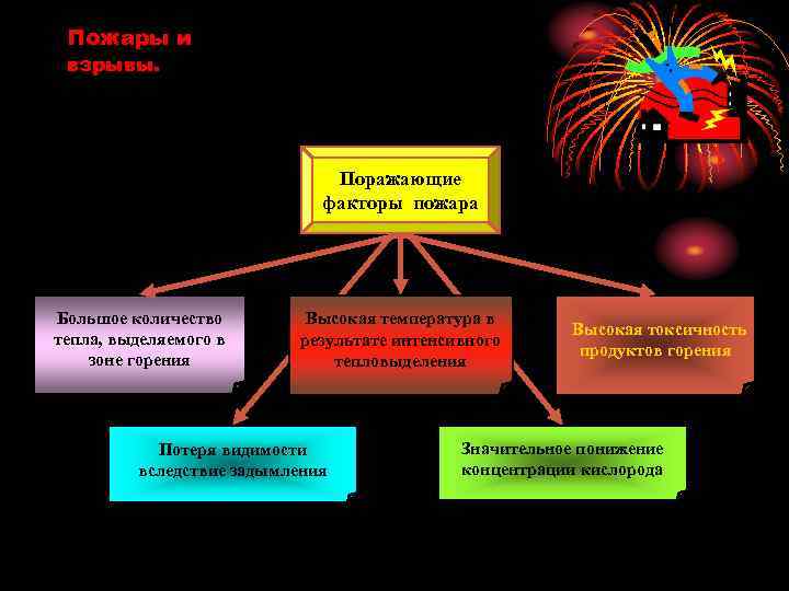 Перечислите факторы пожара