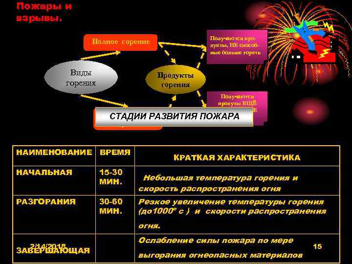 Пожары и взрывы. Получаются продукты, НЕ способные больше гореть Полное горение Виды горения Продукты