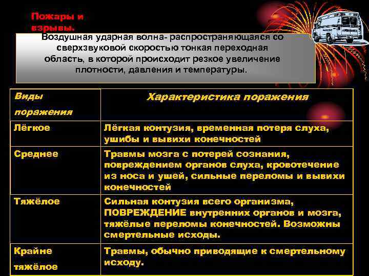 Пожары и взрывы. Воздушная ударная волна- распространяющаяся со сверхзвуковой скоростью тонкая переходная область, в