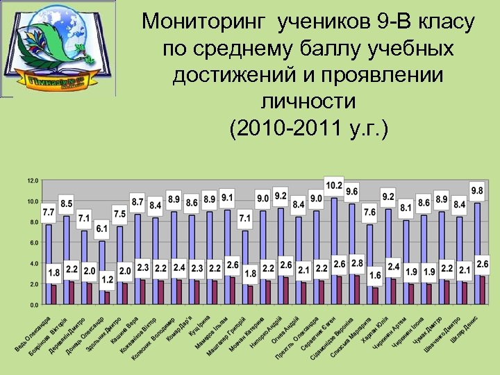 Мониторинг учеников 9 -В класу по среднему баллу учебных достижений и проявлении личности (2010