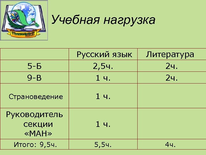 Учебная нагрузка 5 -Б 9 -В Русский язык 2, 5 ч. 1 ч. Страноведение