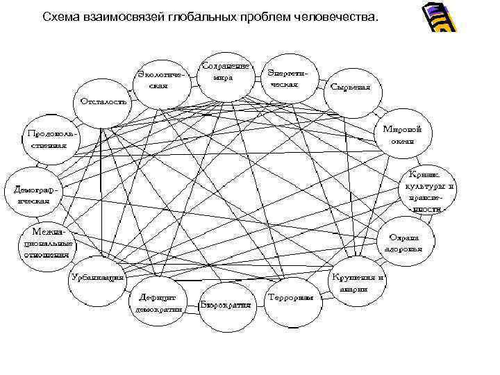 Схема взаимосвязей глобальных проблем человечества. 