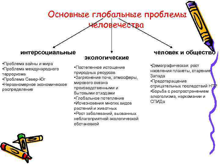 Виды глобальных проблем