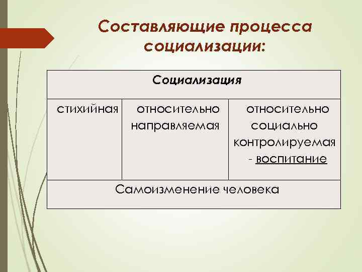 Составляющие процесса социализации: Социализация стихийная относительно направляемая относительно социально контролируемая - воспитание Самоизменение человека