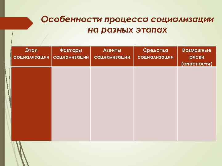 Особенности процесса социализации на разных этапах Этап Факторы Агенты социализации Средства социализации Возможные риски