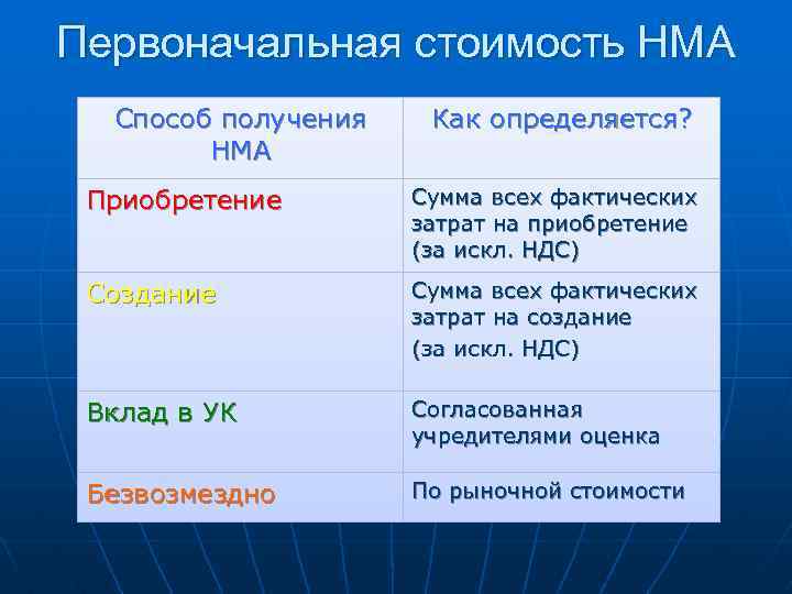 Первоначальная стоимость НМА Способ получения НМА Как определяется? Приобретение Сумма всех фактических затрат на