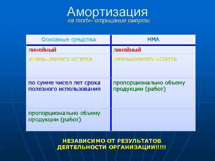 Амортизация «a mort» - отрицание смерти Основные средства НМА линейный уменьшаемого остатка по сумме