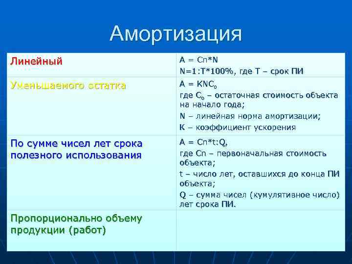 Амортизация Линейный A = Cn*N N=1: T*100%, где T – срок ПИ Уменьшаемого остатка