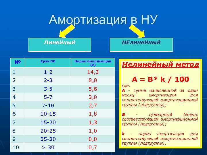 Амортизация в НУ Линейный № НЕлинейный Срок ПИ Норма амортизации (k) 1 1 -2