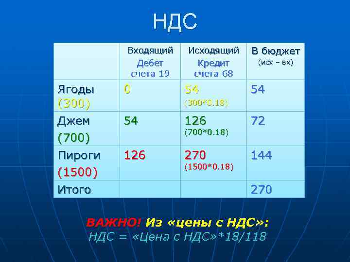 НДС Входящий Дебет счета 19 Ягоды (300) Джем (700) Пироги (1500) Итого 0 Исходящий