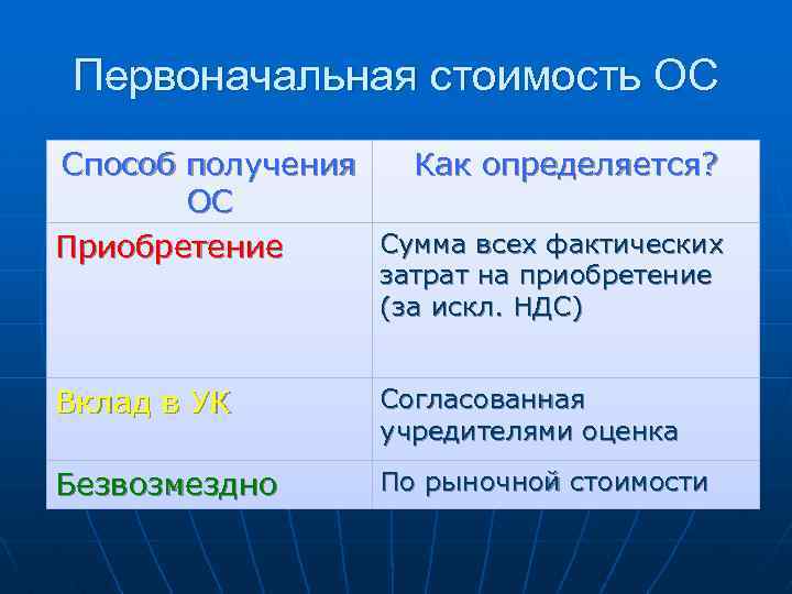 Первоначальная стоимость ОС Способ получения Как определяется? ОС Сумма всех фактических Приобретение затрат на