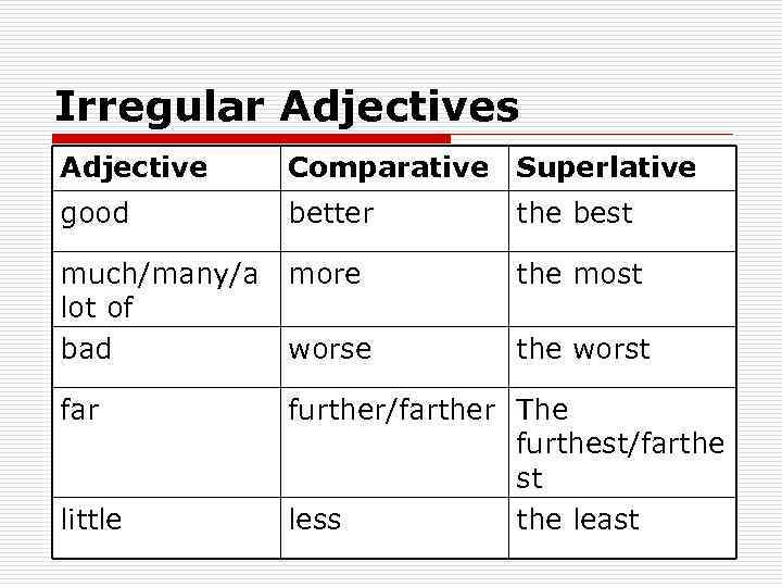 Irregular Adjectives Adjective Comparative Superlative good better much/many/a more lot of bad worse far