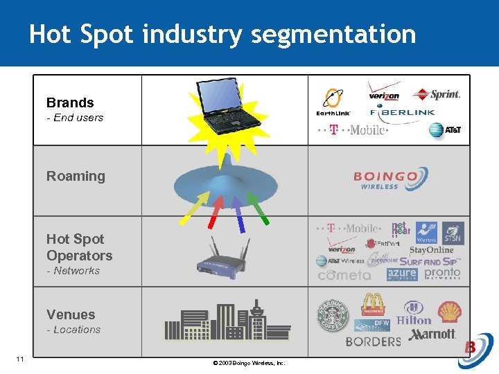 Hot Spot industry segmentation Brands - End users Roaming Hot Spot Operators - Networks