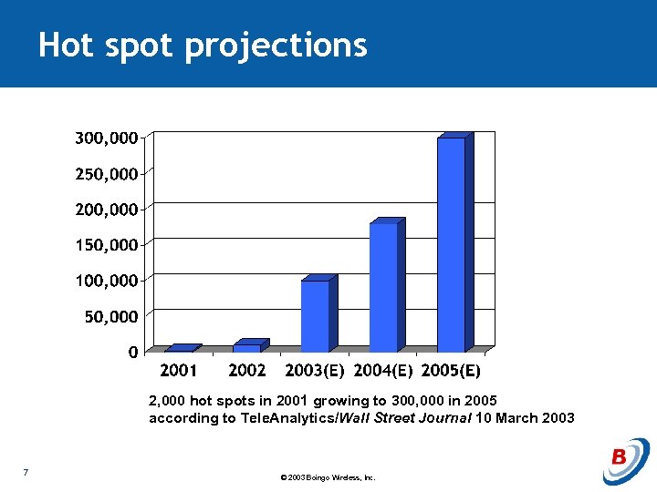 Hot spot projections Worldwide Hot Spot Growth 2, 000 hot spots in 2001 growing