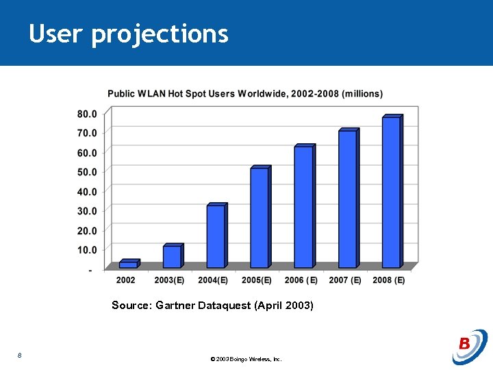 User projections Worldwide Hot Spot Growth Source: Gartner Dataquest (April 2003) 8 © 2003