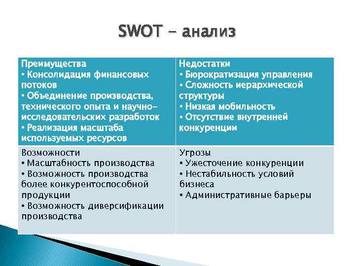 SWOT - анализ Преимущества • Консолидация финансовых потоков • Объединение производства, технического опыта и
