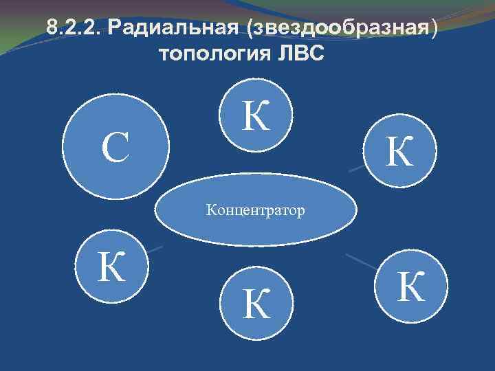 8. 2. 2. Радиальная (звездообразная) топология ЛВС С К К Концентратор К К К