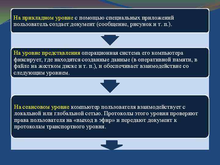 На прикладном уровне с помощью специальных приложений пользователь создает документ (сообщение, рисунок и т.