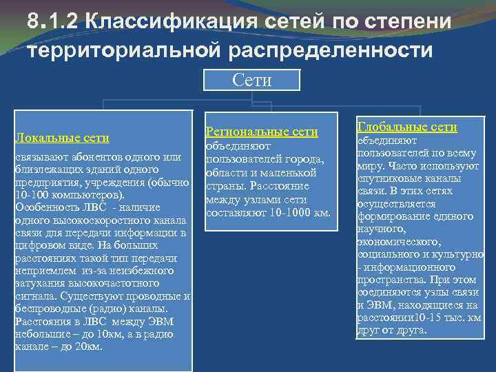 8. 1. 2 Классификация сетей по степени территориальной распределенности Сети Локальные сети связывают абонентов
