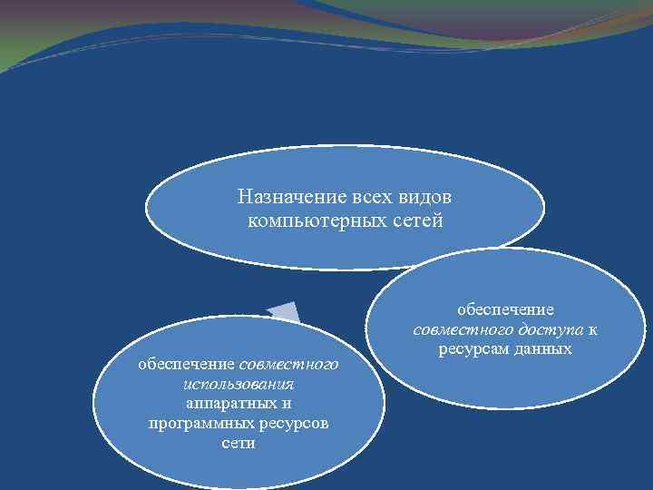 Назначение всех видов компьютерных сетей обеспечение совместного использования аппаратных и программных ресурсов сети обеспечение