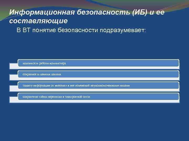 Информационная безопасность (ИБ) и ее составляющие В ВТ понятие безопасности подразумевает: надежность работы компьютера