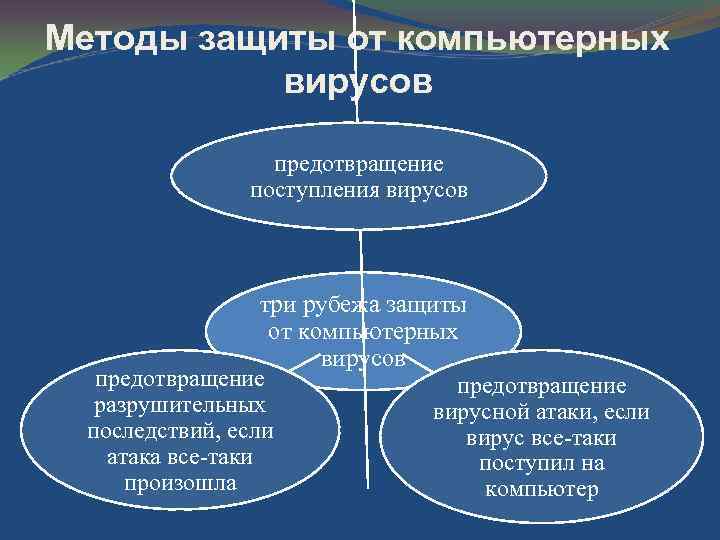 Методы защиты от компьютерных вирусов предотвращение поступления вирусов три рубежа защиты от компьютерных вирусов