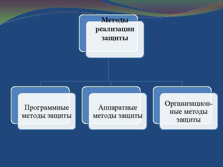 Методы реализации защиты Программные методы защиты Аппаратные методы защиты Организацион ные методы защиты 
