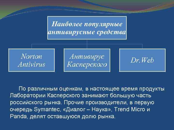 Наиболее популярные антивирусные средства Norton Antivirus Антивирус Касперского Dr. Web По различным оценкам, в