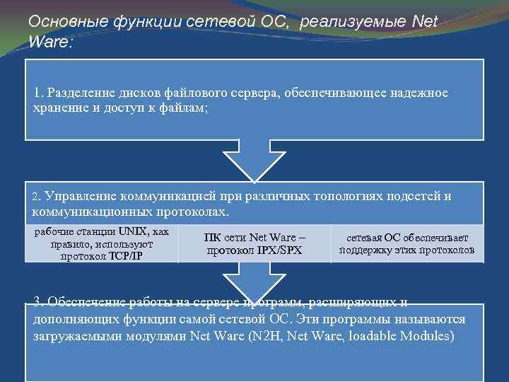 Основные функции сетевой ОС, реализуемые Net Ware: 1. Разделение дисков файлового сервера, обеспечивающее надежное