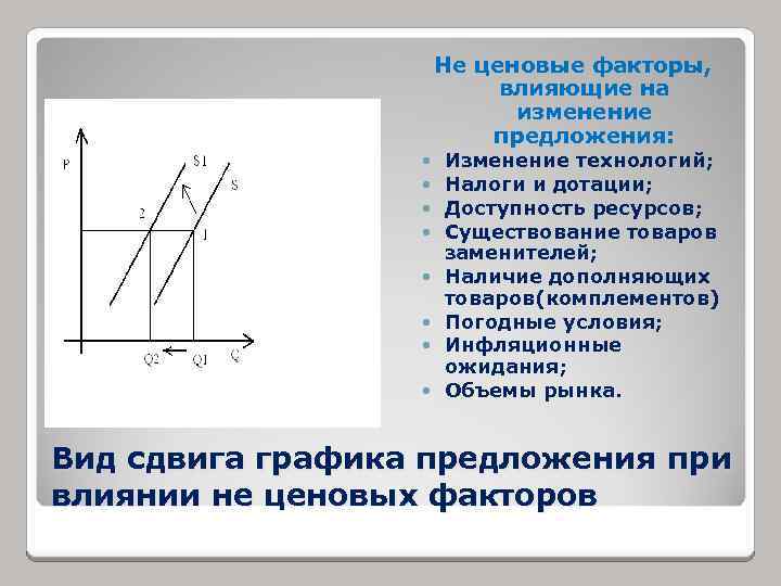 Не ценовые факторы, влияющие на изменение предложения: Изменение технологий; Налоги и дотации; Доступность ресурсов;