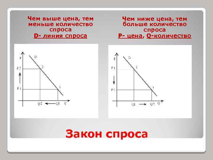 Чем выше цена, тем меньше количество спроса D- линия спроса Чем ниже цена, тем