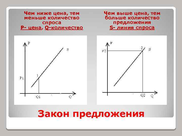 Чем ниже цена, тем меньше количество спроса P- цена, Q-количество Чем выше цена, тем