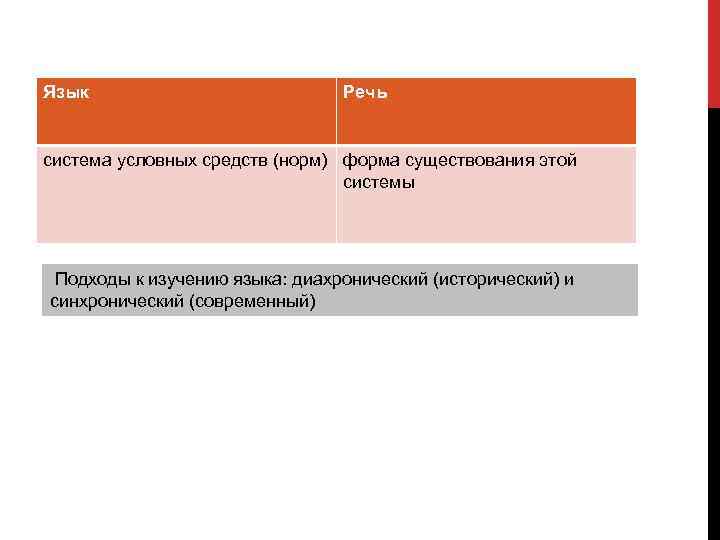 Язык Речь система условных средств (норм) форма существования этой системы Подходы к изучению языка: