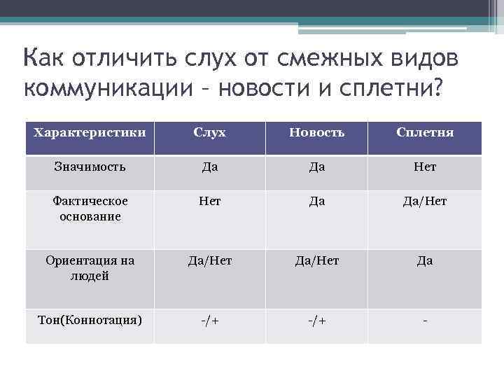 Как отличить слух от смежных видов коммуникации – новости и сплетни? Характеристики Слух Новость