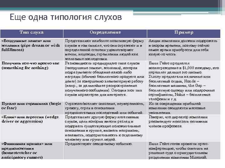 Еще одна типология слухов Тип слуха Определение Пример «Воздушные замки» или желания (pipe dream