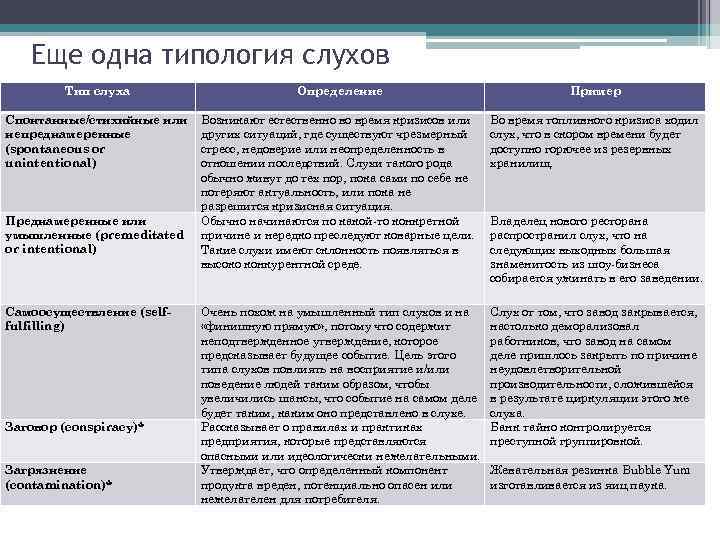 Еще одна типология слухов Тип слуха Определение Пример Спонтанные/стихийные или непреднамеренные (spontaneous or unintentional)