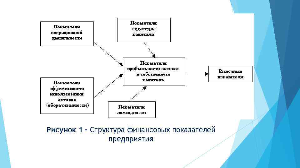 Рисунок 1 - Структура финансовых показателей предприятия 